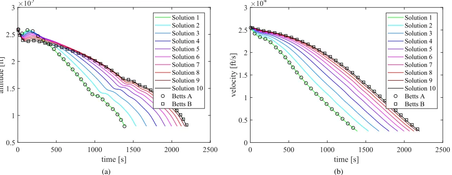 Fig. 2Optimal descent trajectory: Pareto optimal solutions stored in the archive A at the end of the optimisa-tion process and the two published single objective solutions from Betts [5].