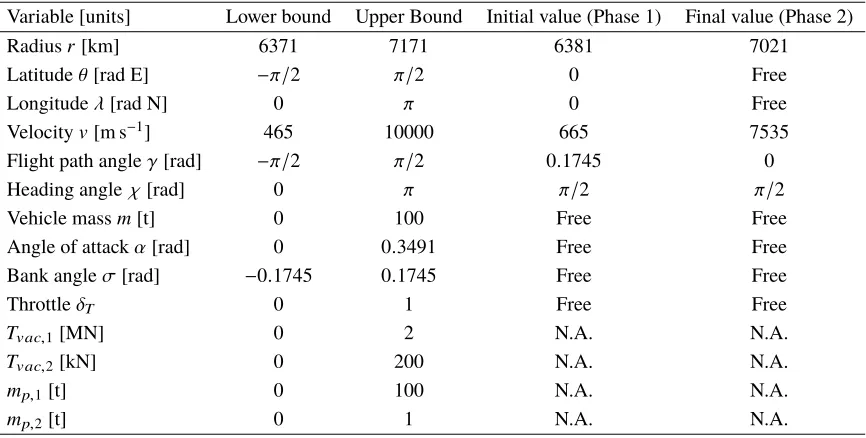 Table 2Lower bounds, upper bounds and boundary conditions for the Three Objective Ascent case