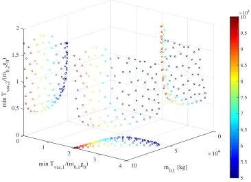 Fig. 7Three-Objective Ascent: set of Pareto-optimal solutions, colorbar indicates gross mass of the vehicle.The 3D Pareto front is in the middle, with orthographic projections shown on each coordinate plane.