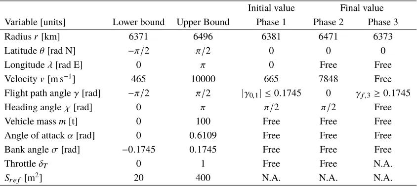 Table 4Lower bounds, upper bounds and boundary conditions for the Optimal Ascent and Abort Scenarioscase