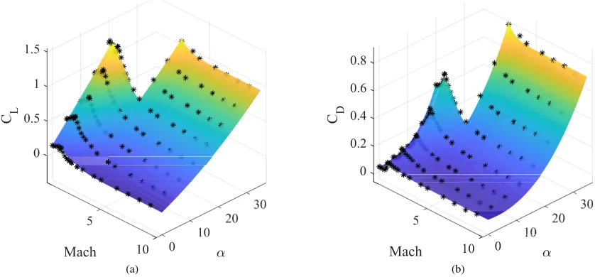Fig. 10Data points, black dots, and non-linear ﬁt surfaces of the aerodynamic coeﬃcients: a)of CL as a function M and α and b) CD as a function of M and α.