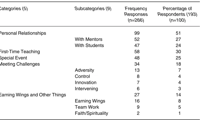 Table 1Success Factors Categories and Response Rates