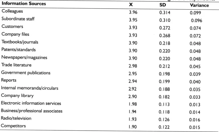 Table 4 Mean scores of information sources utilization in decision-making of the respondentsInformationSources