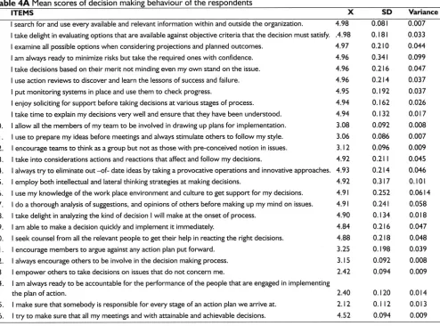 Table 4A Meanscoresof decisionmakingbehaviourof the respondentsITEMS