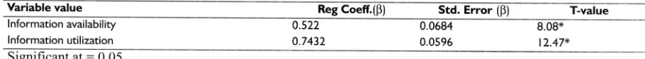 Table 9 Test of significant influence of individual independent variableson decision-making of the respondents