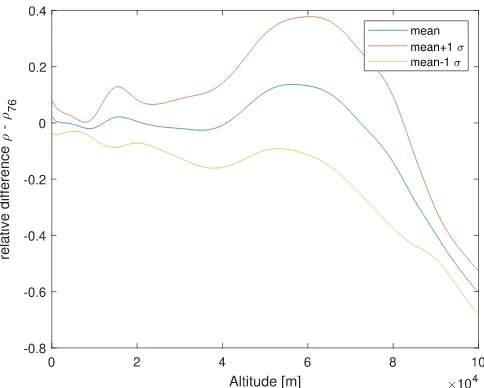 Fig. 1. Relative error between models, density