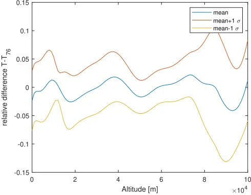 Fig. 2. Relative error between models, pressure