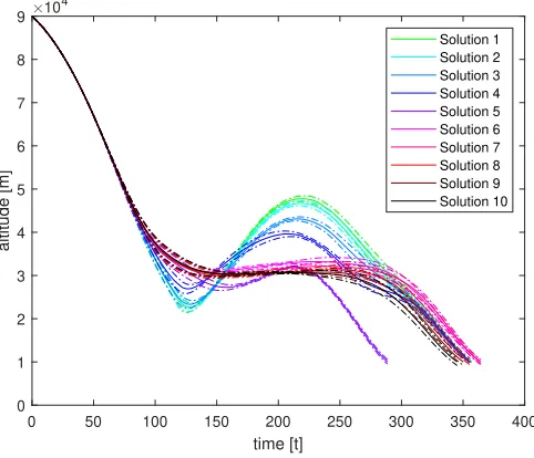 Fig. 6. Altitude vs time