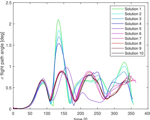 Fig. 10. Flight path angle vs time, standard deviations