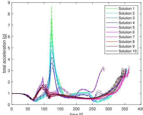 Fig. 11. Velocity vs time, standard deviations