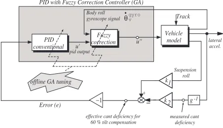 Fig. 2. PID with Fuzzy Correction (with oﬄineGA optimisation)