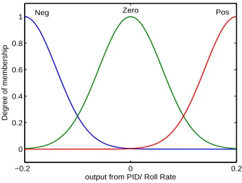 Table 1. PID-Fuzzy Correction Rule