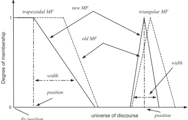 Fig. 5. Tuning of position and width of member-ship functions