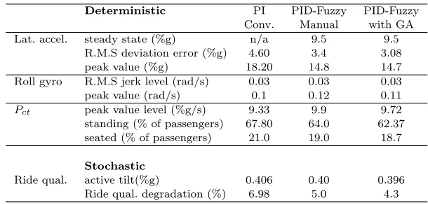Table 3. Performance assessment results