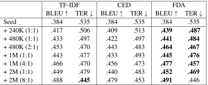Table 1: Results of running three different data selection methods on different selection sizes for EMEA EN→FR