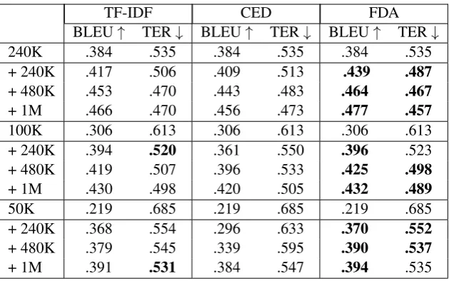 Table 2: Results of running different data selection methods on different seed sizes for EMEA EN→FR