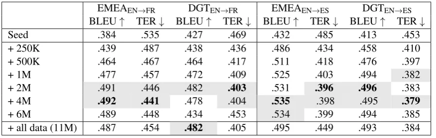 Table 3: BLEU and TER scores for NMT training with different slices of selected data, using FDA for data selection