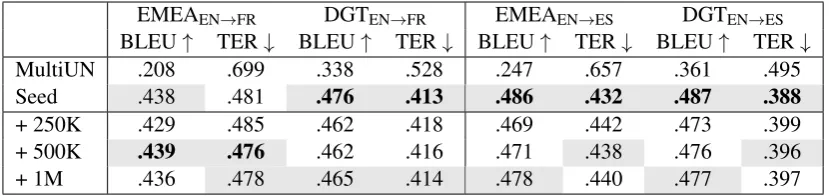 Table 5: Human evaluation of Adequacy (AD) and Fluency (FL) for top scores in previous experiments in Tables 3 and 4