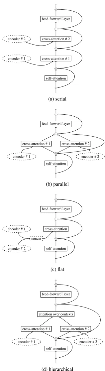 Figure 1:Schemes of computational steps forthe serial, parallel, ﬂat, and hierarchical attentioncombination in a single layer of the decoder.