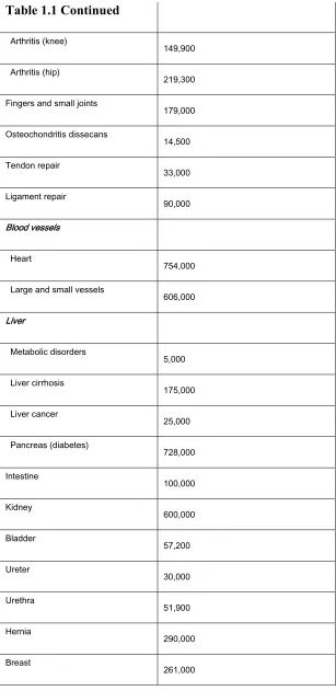 Table 1.1 Continued 