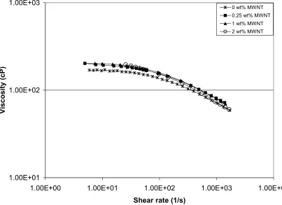 Figure 4.2: Flow curve plot of viscosity vs. shear rate for MWNT/PEO solutions.   