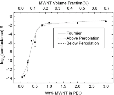 Figure 4.6: Electrical conductance vs. MWNT concentration in 4 wt% PEO or 
