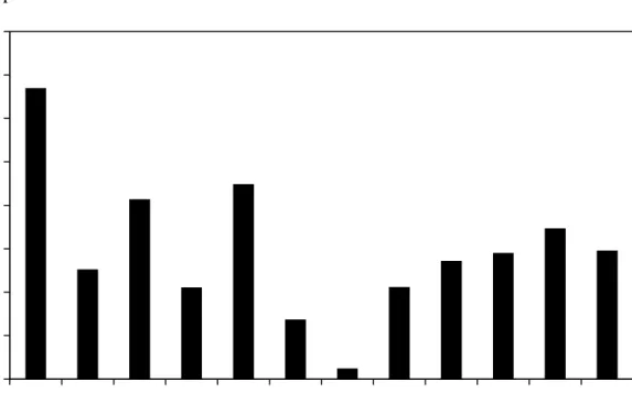 Figure 1. Institutional ownership change   long-short portfolio monthly returns by year 