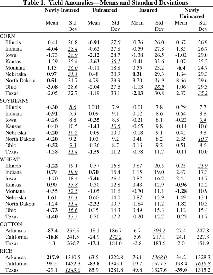 Table 1.  Yield Anomalies—Means and Standard Deviations 