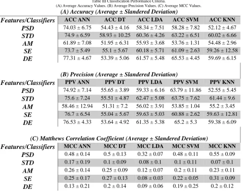 Table III Classification Performance Criteria. (A) Average Accuracy Values. (B) Average Precision Values