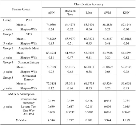 Table VI A summary of statistical analysis results, Mean of classification accuracies across features groups.