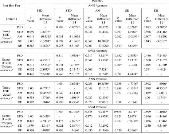 Table VI A summary of multiple comparisons test results, Feature comparison with Post Hoc test.