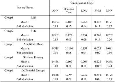 Table VII  Averaged classification MCC for different classification techniques applied on the current data set based on different features groups.