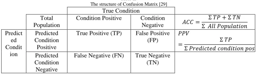 Table II   The structure of Confusion Matrix [29] 