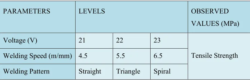 Table 1.1: Type of parameter 