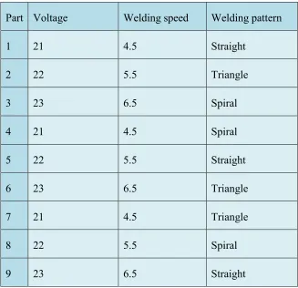 Table 1.2: Experimental layout using Taguchi Method 