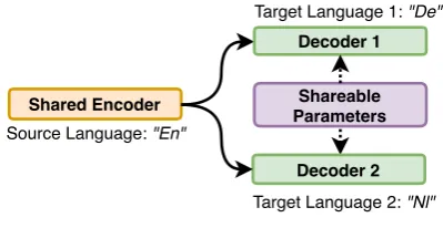 Figure 1:“En”“Nl” Examples of MTL frameworks for thetranslation of one source language (for example) to two target languages (for example “De”,)
