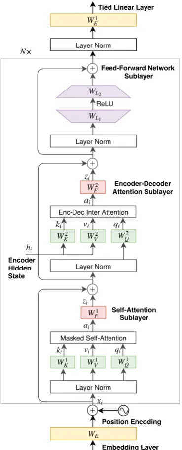Figure 2: Block diagram illustrating the Trans-former decoder’s shareable parameters (in color)that includes embedding layer weights (WE), tiedlinear layer weights (W TE), transformation weightsas a part of self-attention (W 1K , W 1V , W 1Q, W 1F ),encoder-decoder attention (W 2K , W 2V , W 2Q, W 2F ),and feed-forward network (WL1, WL2) sublayers.Best viewed in color.