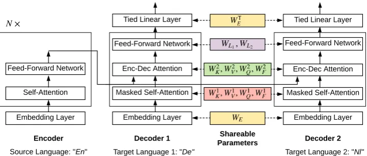 Figure 3: Block diagram illustrating our MTL approach for one-to-many multilingual translation task thatis based on the partial sharing of parameters between the multiple decoders