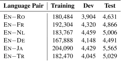 Table 1:De:German Number of sentences in the training, dev,and test splits for each language pair used in our ex-periments