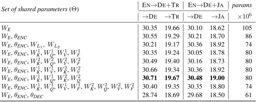 Table 2: BLEU scores for various parameter sharing strategies when the target languages either belongto the same family ({RO, FR}, {DE, NL}) or to distant families (DE, TR, JA)