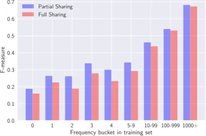 Figure 4:(D The F-measure for the target languageE) words in one-to-many multilingual translationtask (EN→DE+TR)