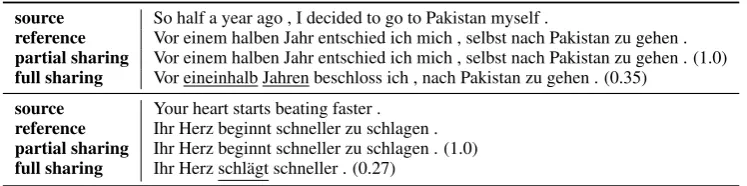 Table 4: Sample translations from EN→DE when one-to-many multilingual model was trained onunrelated target language pairs EN→DE+TR