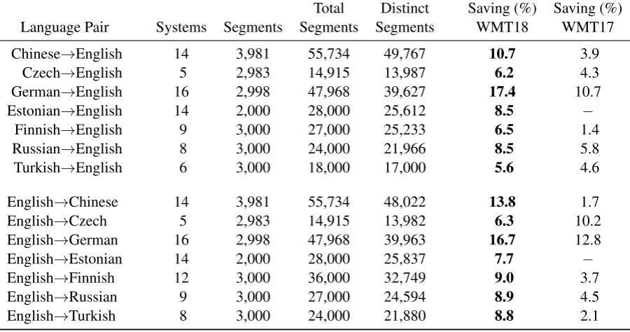 Table 3: Total segments prior to sampling for manual evaluation and savings made by combining outputs produced by differentsystems that were identical.