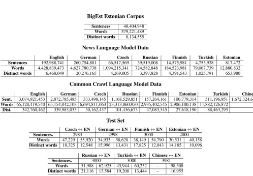 Table 1: Composition of the test set. For more details see the XML test ﬁles. The docid tag gives the source and the date foreach document in the test set, and the origlang tag indicates the original source language.
