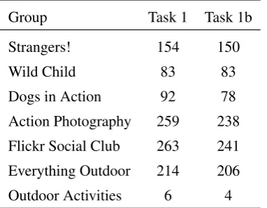 Table 1: Overview of the Multi30K training, development and 2018 test datasets. The ﬁgures correspondto tuples with an image and parallel sentences in four languages: English, German, French and Czech.