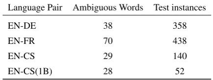 Table 3: Statistics of the ambiguous words extractedfrom the training and validation sets after humanﬁltering (dictionary ﬁltering)
