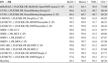 Table 6: Ofﬁcial automatic results for the MMT18 Task 1 on the English(ordered by Meteor)