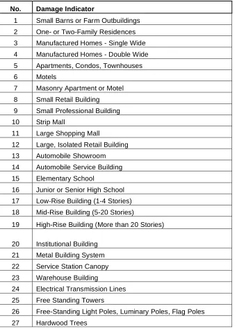 Table A1.  Damage Indicators for EF Scale  
