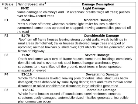 Table 1. F Scale 