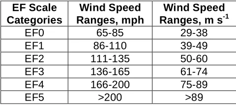 Table 3.  Correlation of F-scale and EF-scale wind speed ranges  Original Fujita Scale F Scale Wind Speed* 